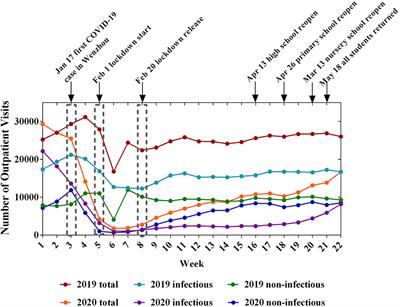 The Impact of the COVID-19 Pandemic on Pediatric Clinical Practice in Wenzhou, China: A Retrospective Study